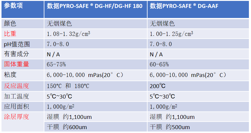 飛機用防火涂料的特性